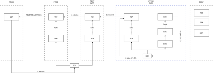 Architektura prostředí – PROD, TEST, VÝVOJ Architektura prostředí – PROD, TEST, VÝVOJ